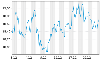Chart Edenred SE - 1 Monat