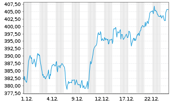 Chart ID Logistics Group - 1 Monat