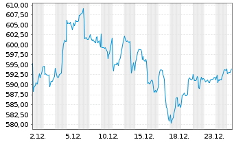 Chart Amu.Gl.Hydr.ESG Scr.UCITS ETF - 1 Monat