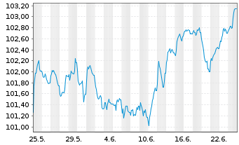 Chart Electricit&eacute; de France (E.D.F.) EO-MTN. 2010(40) - 1 Monat
