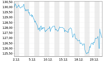 Chart Engie S.A. EO-Med.-Term Notes 2011(2111) - 1 Monat
