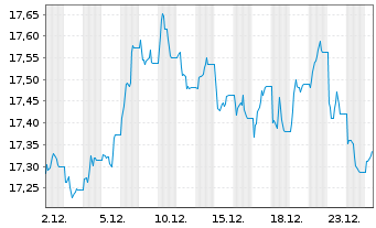 Chart MUF-Amundi Italy BTP -2x Inver - 1 Monat