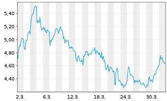 Chart Median Technologies - 1 Month