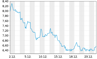 Chart Adocia SAS - 1 Month