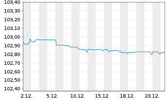 Chart Veolia Environnement S.A. EO-Med.Term Nts 2012(27) - 1 Month