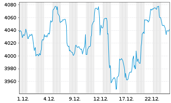 Chart R-co Valor Actions au Porteur C o.N. - 1 Monat