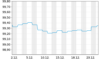 Chart Carmignac Securit&eacute; FCP Act.au Port.A EUR Y dis oN - 1 Monat