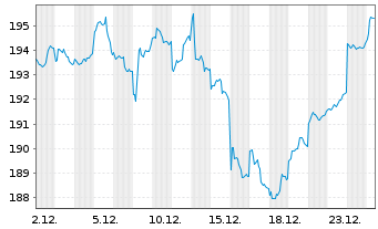 Chart Carmignac Emergents FCP Act.au Port.A EUR Y dis oN - 1 Monat