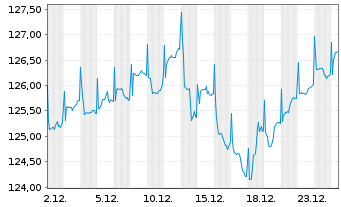 Chart Carmignac Patrimoine FCP Act.au PortEUR Y dis o.N. - 1 Month