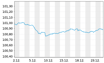 Chart Frankreich EO-OAT 2012(27) - 1 Month