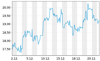 Chart Nanobiotix S.A. - 1 Month