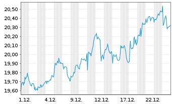 Chart Lyx.PEA MSCI Em.Markets U.ETF Act.au Port.C-EUR oN - 1 Monat