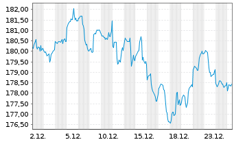 Chart Echiquier SICAV-Wld Next Ldrs au Port.A EUR Acc. - 1 Monat
