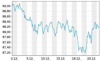 Chart Frankreich EO-OAT 2013(45) - 1 Month