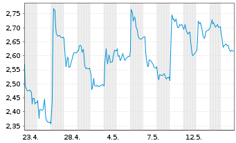 Chart Ekinops S.A.S. - 1 Monat