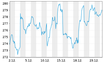 Chart Amundi Japan TOPIX II UCITS ETF EUR Hedged Dist - 1 Monat