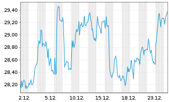 Chart Fnac Darty Actions Port. EO 1 - 1 Monat