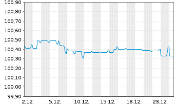 Chart A&eacute;roports de Paris S.A. EO-Obl. 2013(13/28) - 1 Month