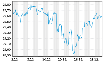 Chart BNP Paribas Easy S&P 500 UCITS - 1 Monat
