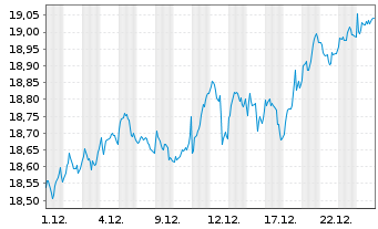 Chart BNP P.E.Stoxx Europe 600 UCITS - 1 Monat