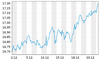 Chart BNPPE FR-Stoxx Europe 600 UETF - 1 Monat