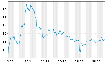 Chart Carbios S.A. - 1 Monat