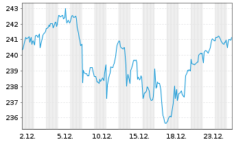Chart Amundi MSCI World Swap II UCITS ETF EUR Hedged Dis - 1 Monat