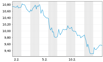 Chart Figeac Aero S.A. - 1 Monat