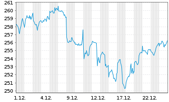 Chart Amundi MSCI World Swap II UCITS ETF USD Hedged Dis - 1 Monat