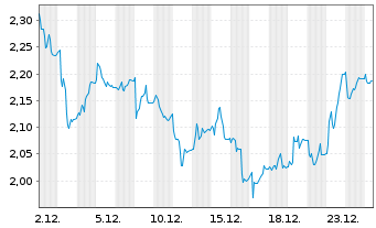 Chart CROSSJECT S.A. - 1 Monat