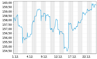 Chart MUF-Amundi MSCI China A U.ETF - 1 Monat