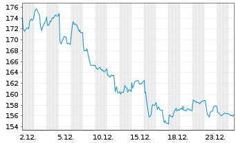 Chart Gaztransport Technigaz - 1 Month