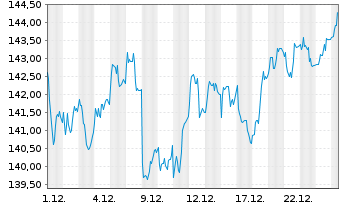 Chart MUF-Amundi MDAX UCITS ETF - 1 Monat