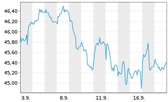 Chart Lyx.PEA D.Jones Ind.Aver.U.ETF Act.auPort C-EUR oN - 1 Month