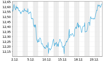 Chart Am.PEA Imm.Eur.(FTSE EP./NAR.) - 1 Monat