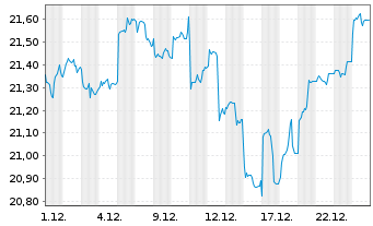 Chart Am.PEA A.P.(MSCI AC A.P.ex Jp) Port.UCITS ETF Acc. - 1 Monat