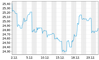 Chart Amundi PEA Inde (MSCI India) Acc - 1 Monat