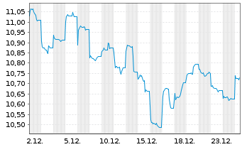 Chart Lyx.PEA China(MSCI China)U.ETF - 1 Monat