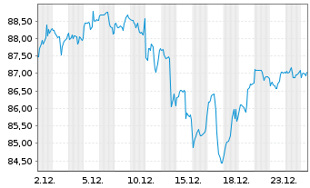 Chart Amundi PEA NASDAQ-100 - 1 Month