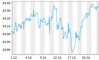 Chart Amundi PEA S+P 500 - 1 Month