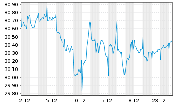 Chart Lyx.PEA Eau MSCIW UE Capi - 1 Monat