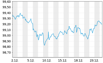 Chart Frankreich EO-OAT 2014(30) - 1 Monat