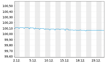 Chart Engie S.A. EO-Medium-Term Notes 2014(26) - 1 Monat