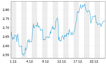 Chart Elior Group SCA - 1 Monat