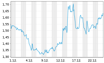 Chart Worldline S.A. - 1 Monat