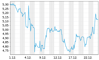 Chart OSE Immunotherapeutics S.A. - 1 Monat