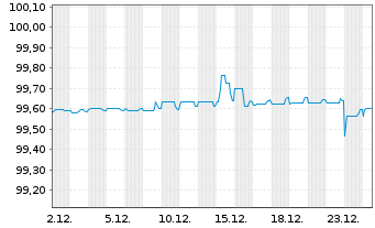 Chart Sanofi S.A. EO-Medium-Term Nts 2014(14/26) - 1 Month