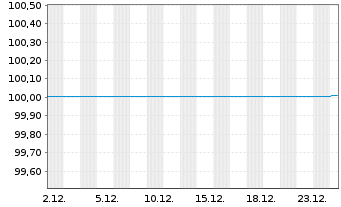Chart BNP Paribas Cardif S.A. EO-FLR Notes 2014(25/Und.) - 1 Monat