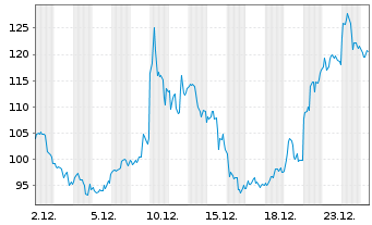 Chart Abivax S.A. - 1 Monat