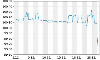 Chart Sogecap S.A. EO-FLR Notes 2014(26/Und.) - 1 Month